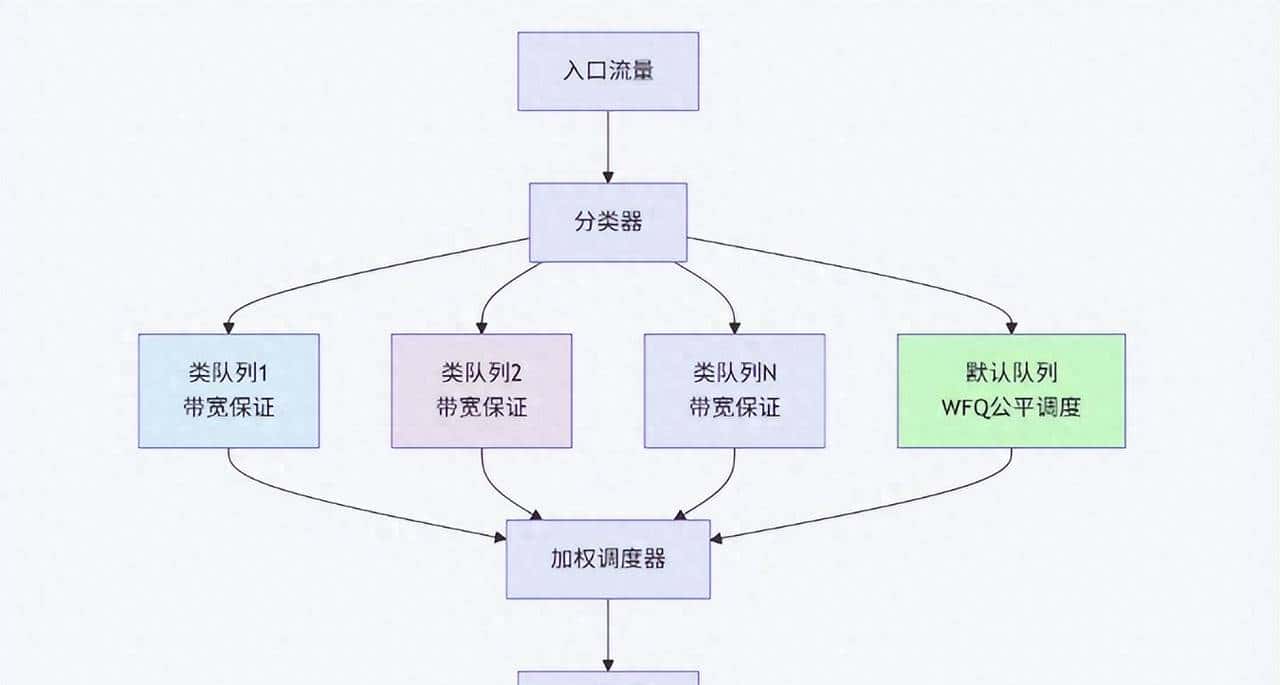 《QoS实战:基于类的加权公平队列(CBWFQ)与LLQ》