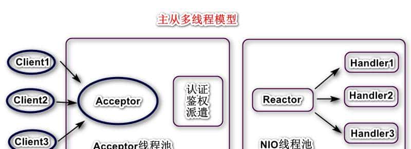 我不是最后一个知道Netty原理的吧？