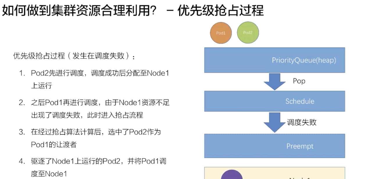 从零开始入门 K8s | Kubernetes 调度和资源管理