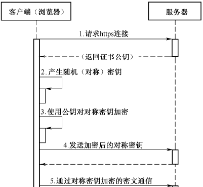 认证测试，略知一二，那三四你都了解了吗？