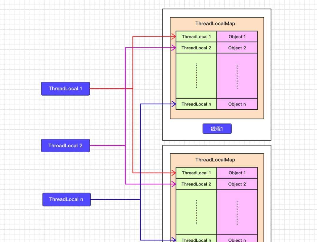 再有人问你什么是ThreadLocal，就把这篇文章甩给他