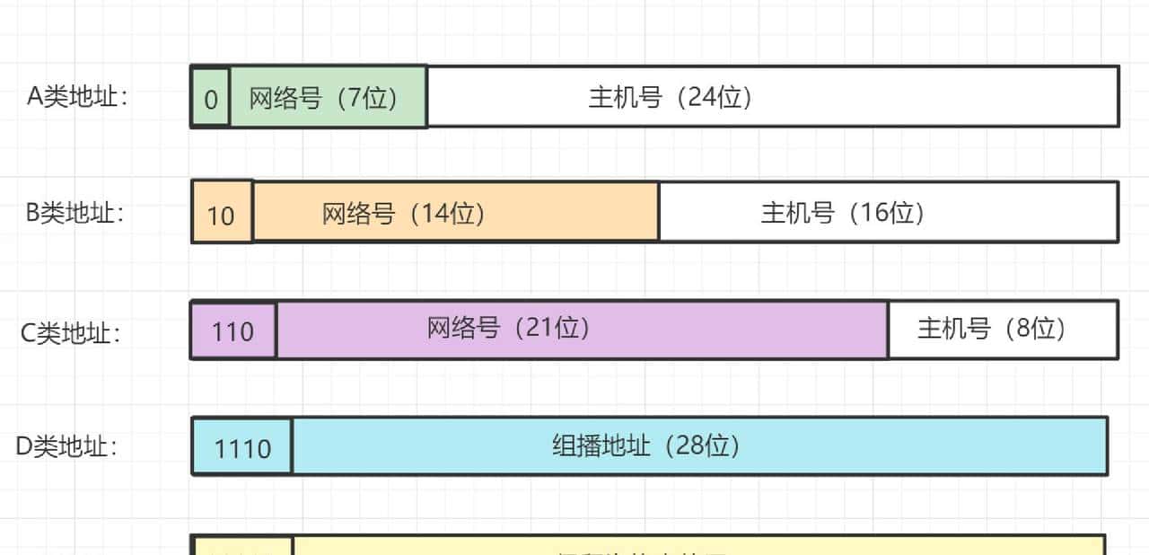 一文详解计算机网络IP地址和子网掩码