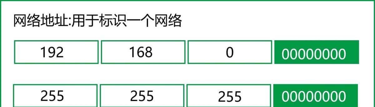 网络知识小科普之IPv4地址分类