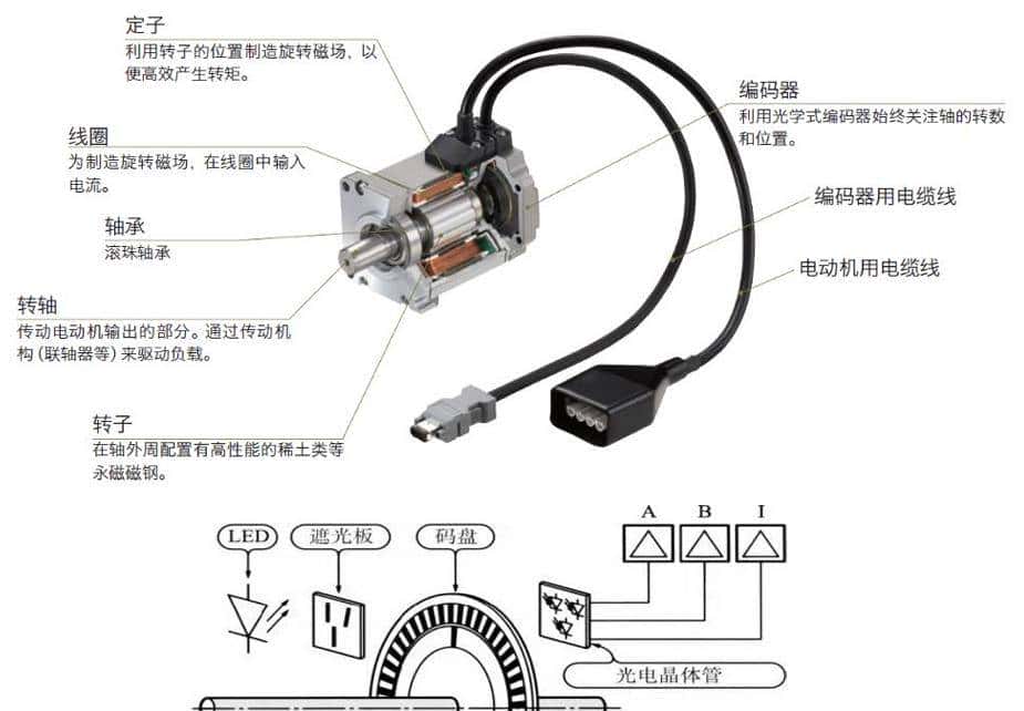 伺服电机全景观察:如何开启精密控制时代?