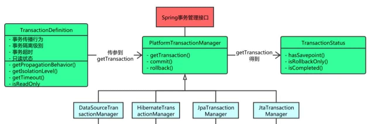 Spring事务的介绍,以及基于注解@Transactional的声明式事务