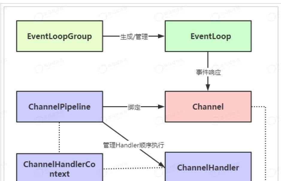 架构师必知必会之Netty原理