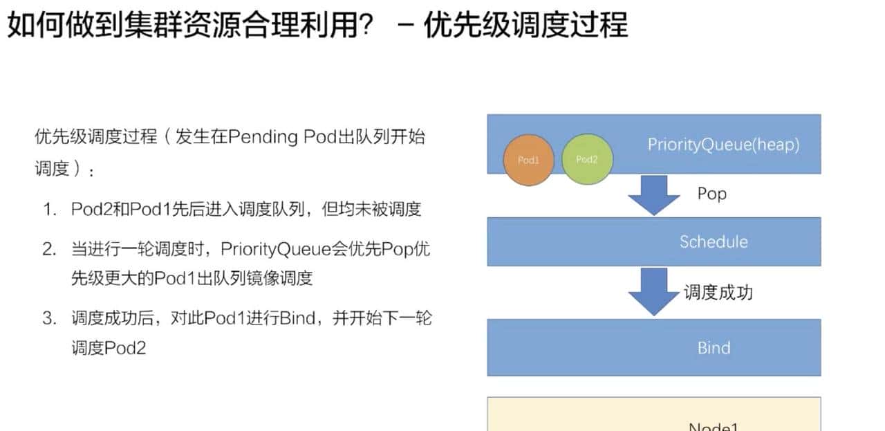从零开始入门 K8s | Kubernetes 调度和资源管理