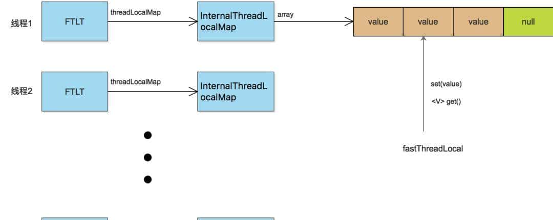 吊打 ThreadLocal,谈谈FastThreadLocal为啥能这么快?