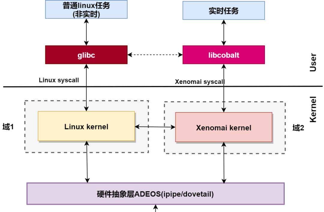 RK3588增加Xenomai3实时补丁