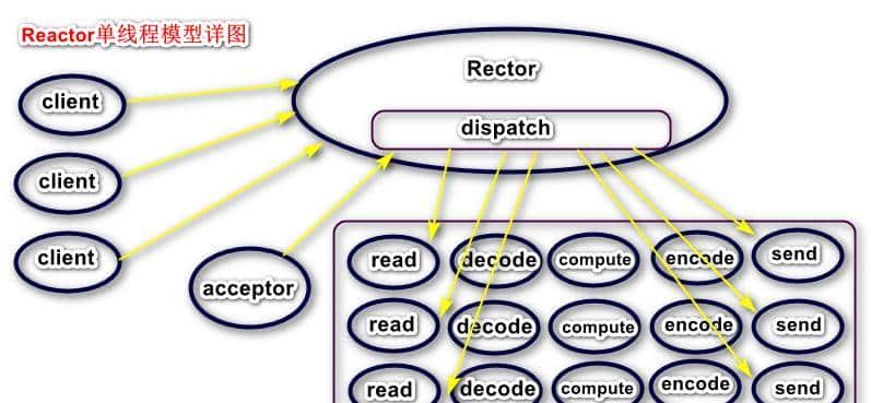我不是最后一个知道Netty原理的吧？