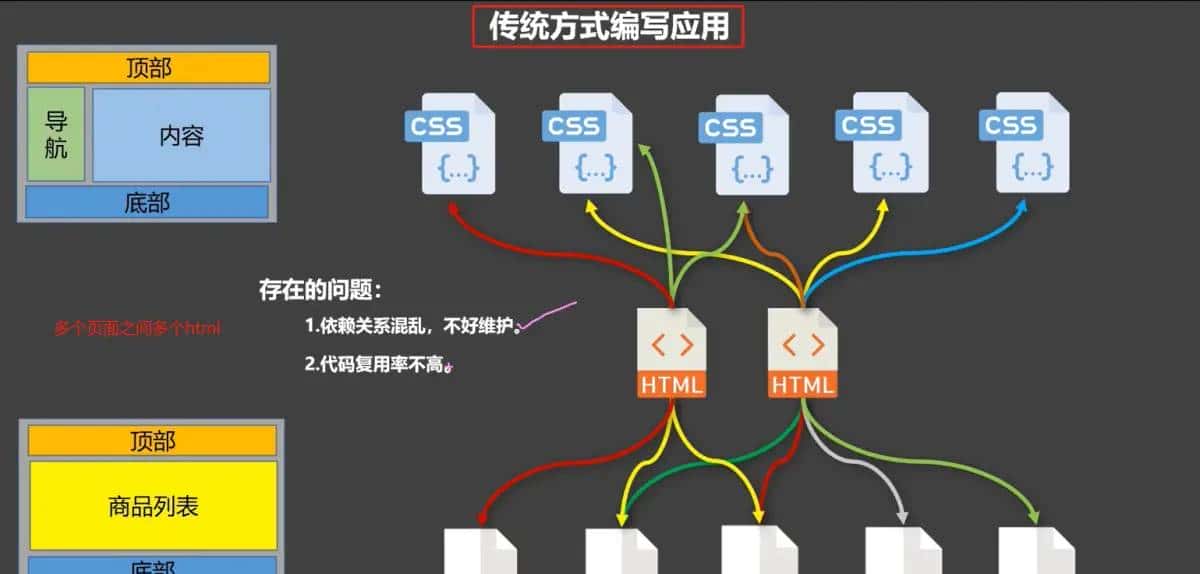 前端学习笔记—Vue2组件化