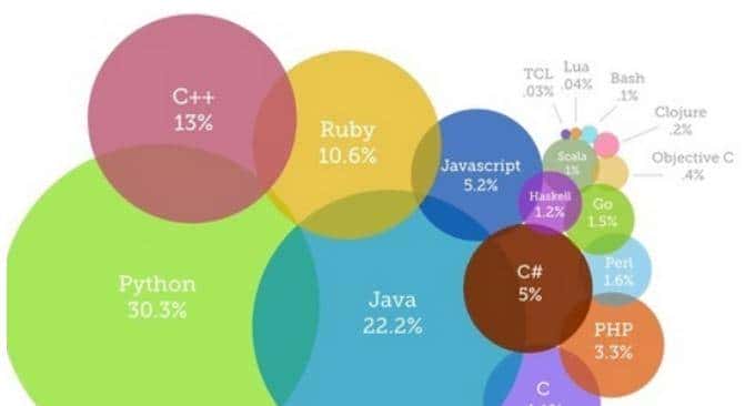 为什么要学习Python？