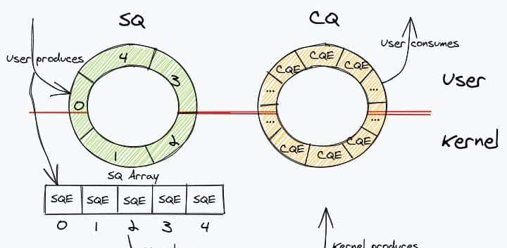 高性能异步io机制：io_uring