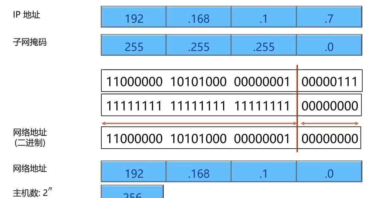 5分钟教你理解IP地址是怎样规划的,长见识了