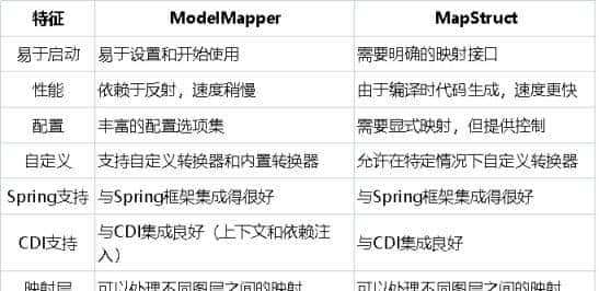 Java培训：比较ModelMapper和MapStruct, 自动映射器的威力