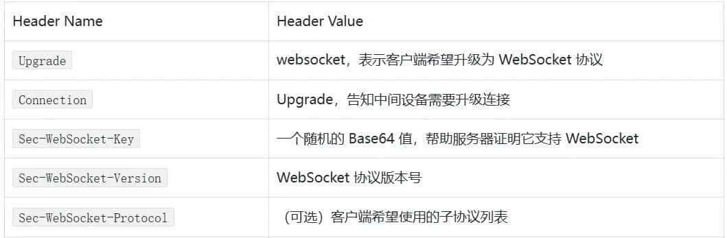 一文带你玩转 WebSocket 全链路可观测