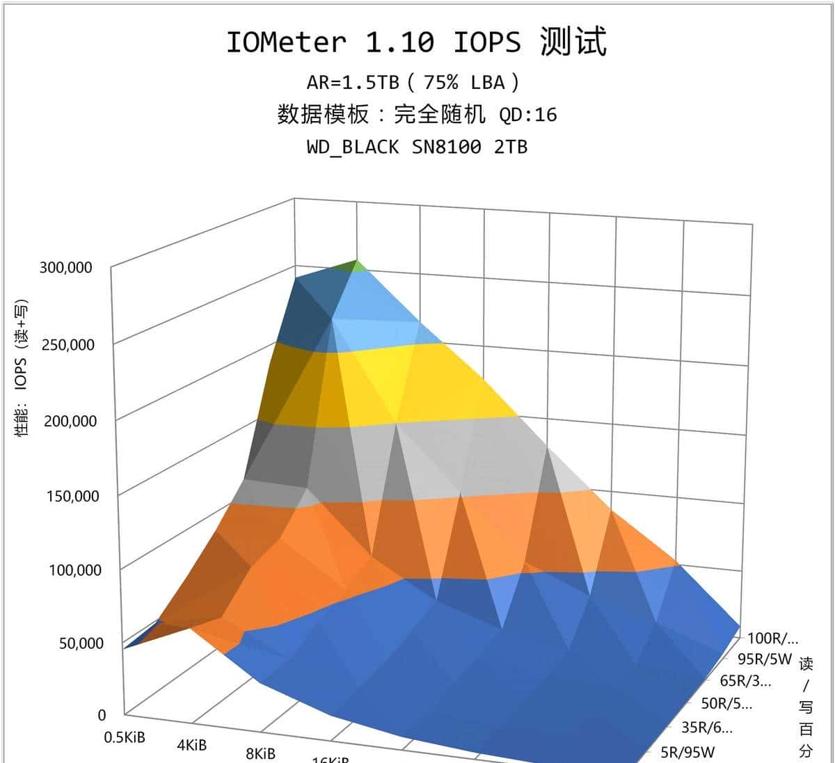 为什么说 WD_BLACK SN8100 不止于快？