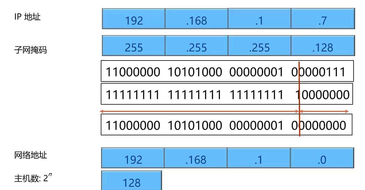 5分钟教你理解IP地址是怎样规划的,长见识了