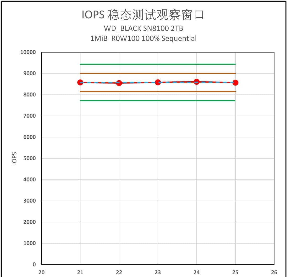 为什么说 WD_BLACK SN8100 不止于快？