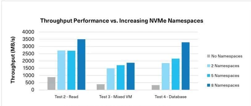 基于 NVMe 命名空间的 VMware vSAN 性能优化