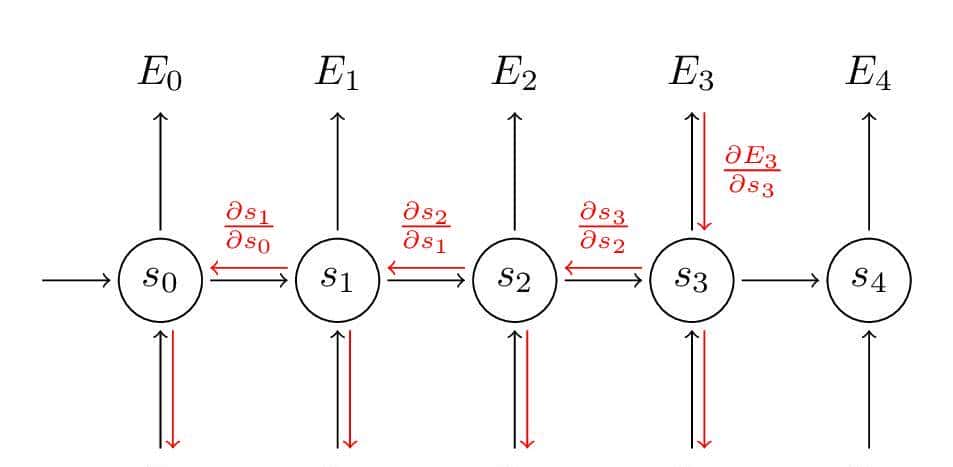 常见的神经网络求导总结