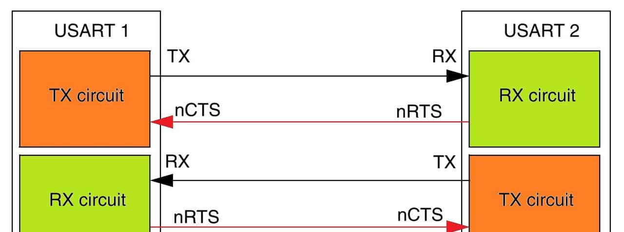 自学STM32 - USART 通用同步/异步通信