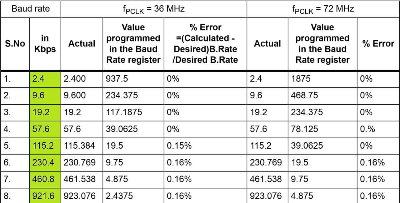 自学STM32 - USART 通用同步/异步通信