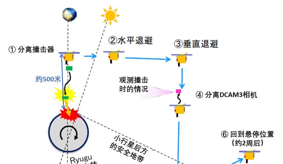 被隼鸟二号砸出直径17米大坑的"龙宫"，表面只有900万岁