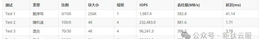 基于 NVMe 命名空间的 VMware vSAN 性能优化