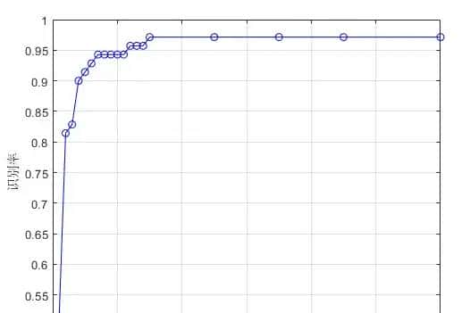 m基于GRNN广义回归神经网络和LLE特征提取的人脸情绪识别matlab仿真