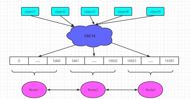 Redis系列（六）：Redis集群模式