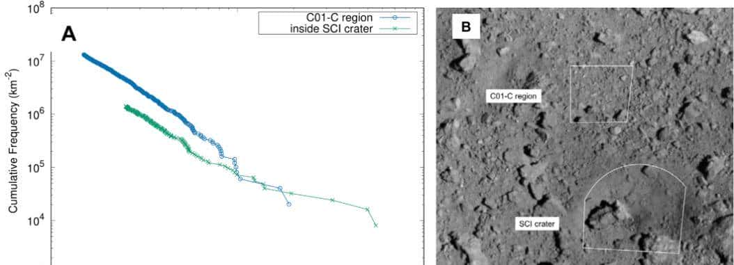 被隼鸟二号砸出直径17米大坑的"龙宫"，表面只有900万岁