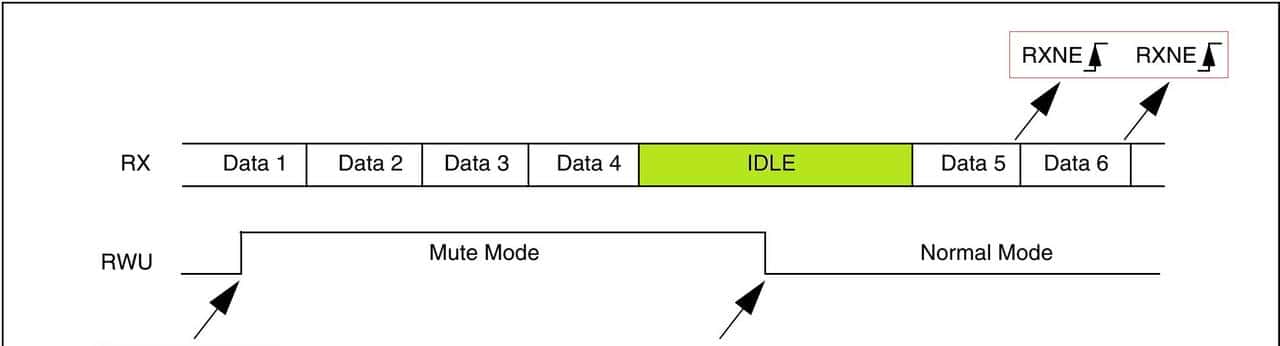 自学STM32 - USART 通用同步/异步通信