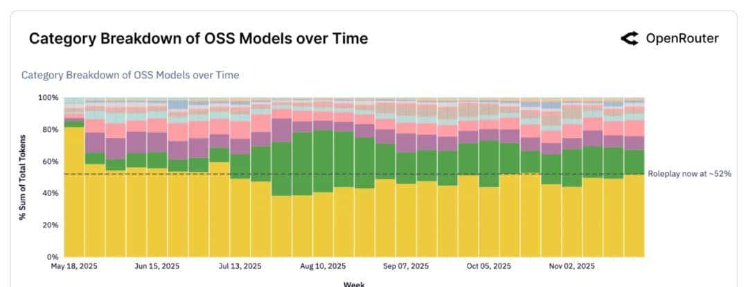 100万亿token背后六大洞察:效率与创意并重