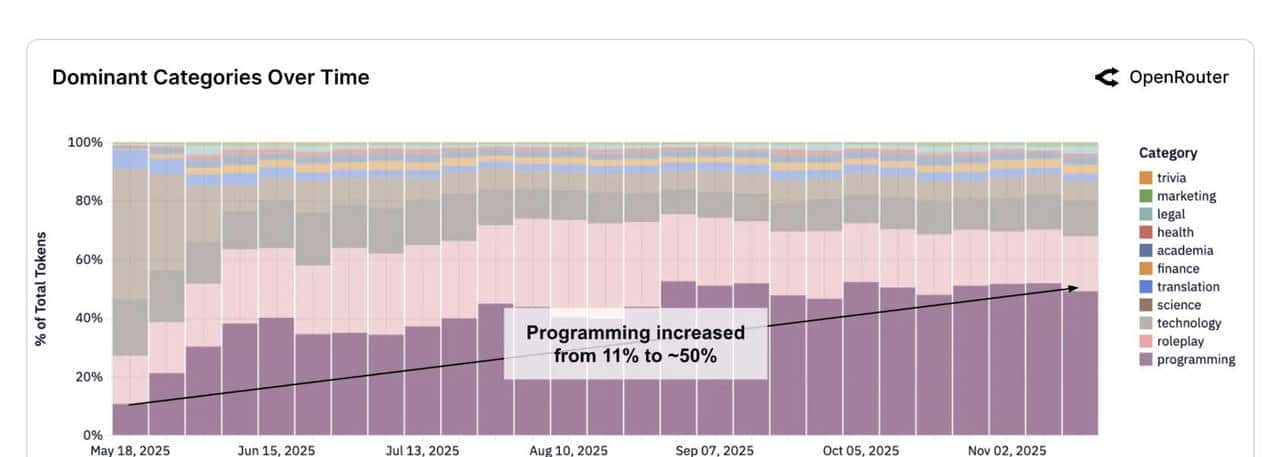 100万亿token背后六大洞察:效率与创意并重