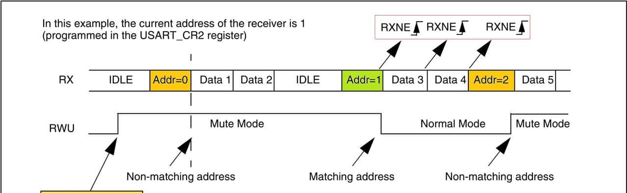 自学STM32 - USART 通用同步/异步通信