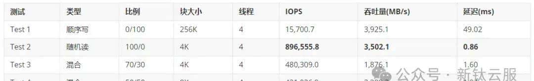 基于 NVMe 命名空间的 VMware vSAN 性能优化