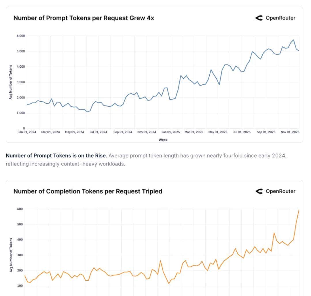 100万亿token背后六大洞察:效率与创意并重