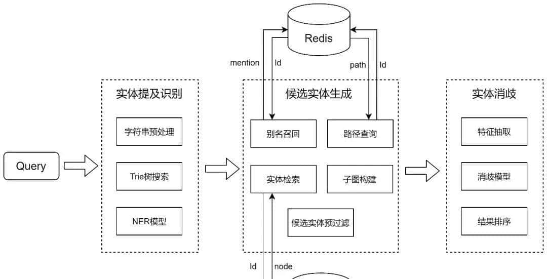 干货 | 携程实体链接技术的探索及实践
