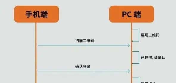 二维码扫码登录是什么原理