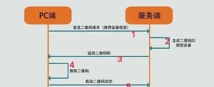 二维码扫码登录是什么原理