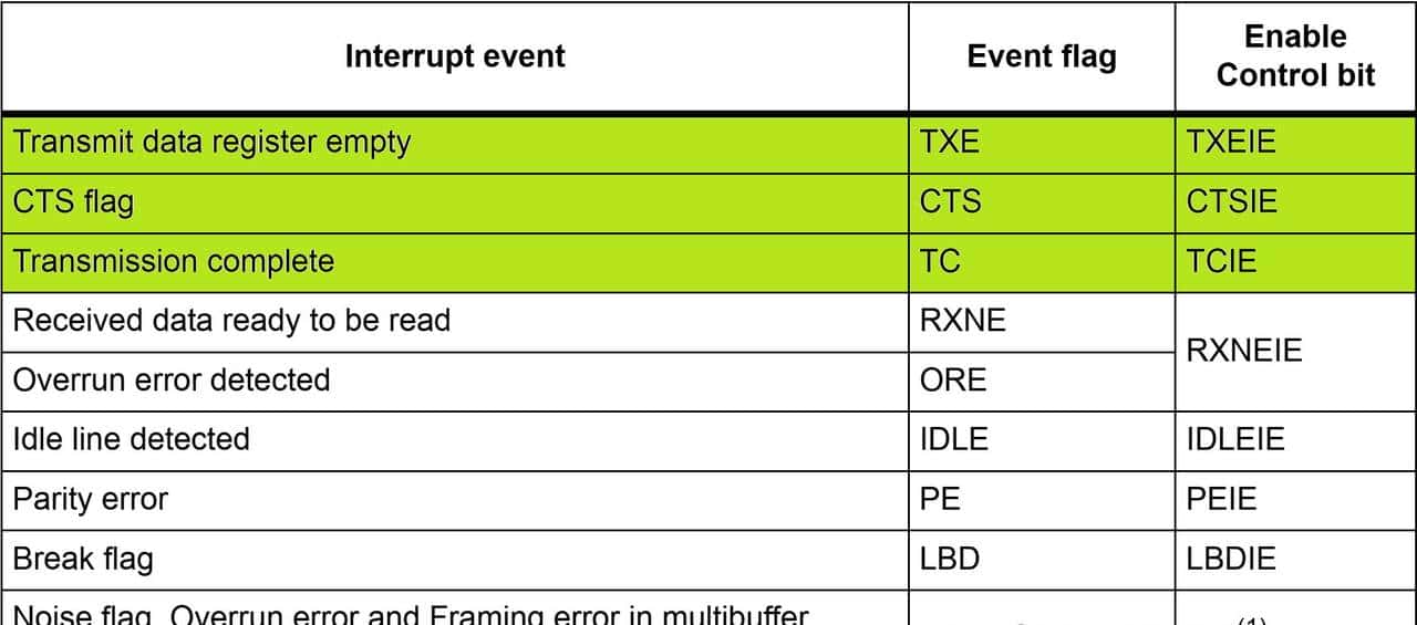 自学STM32 - USART 通用同步/异步通信