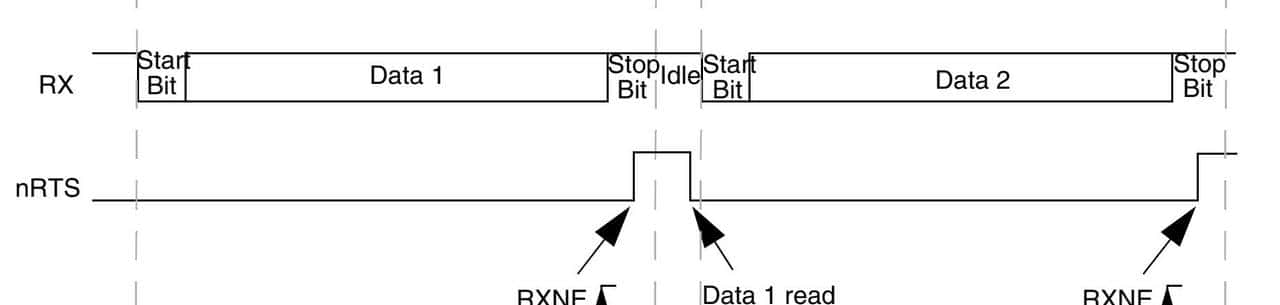 自学STM32 - USART 通用同步/异步通信