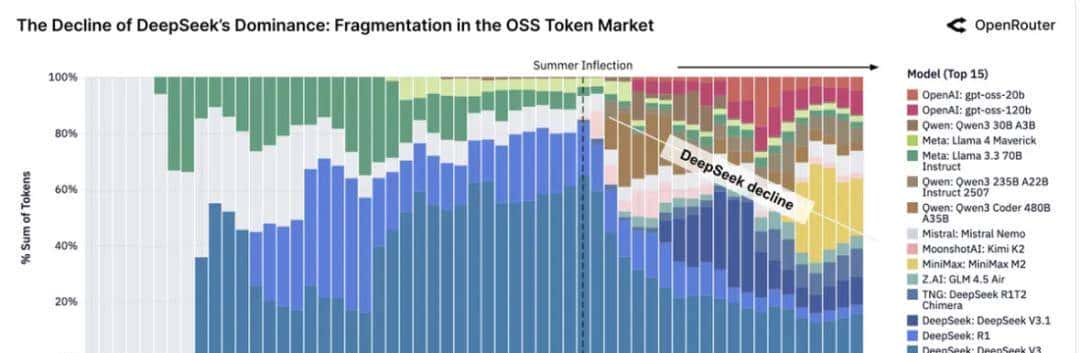 100万亿token背后六大洞察:效率与创意并重
