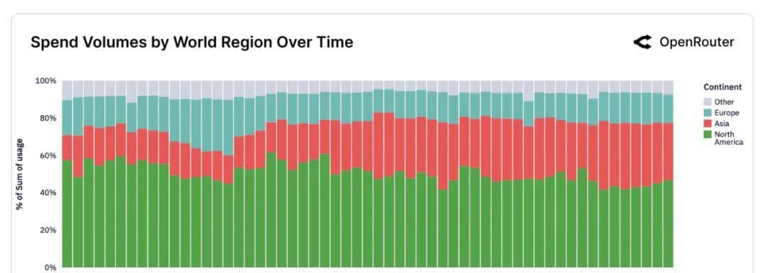 100万亿token背后六大洞察:效率与创意并重