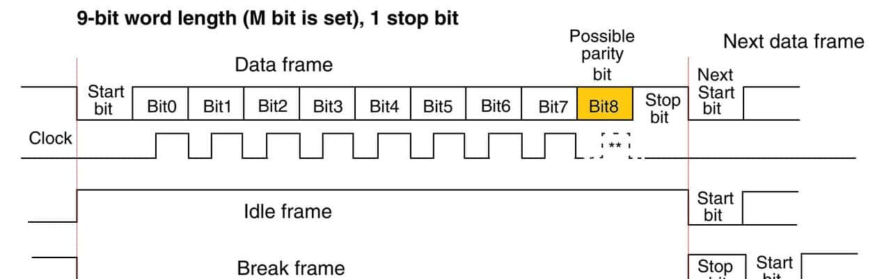 自学STM32 - USART 通用同步/异步通信