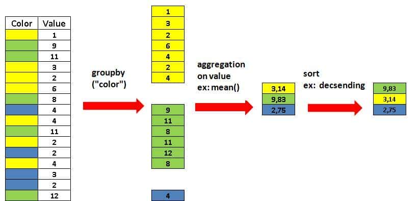 Pandas Groupby —解释