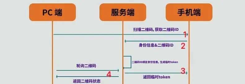 二维码扫码登录是什么原理