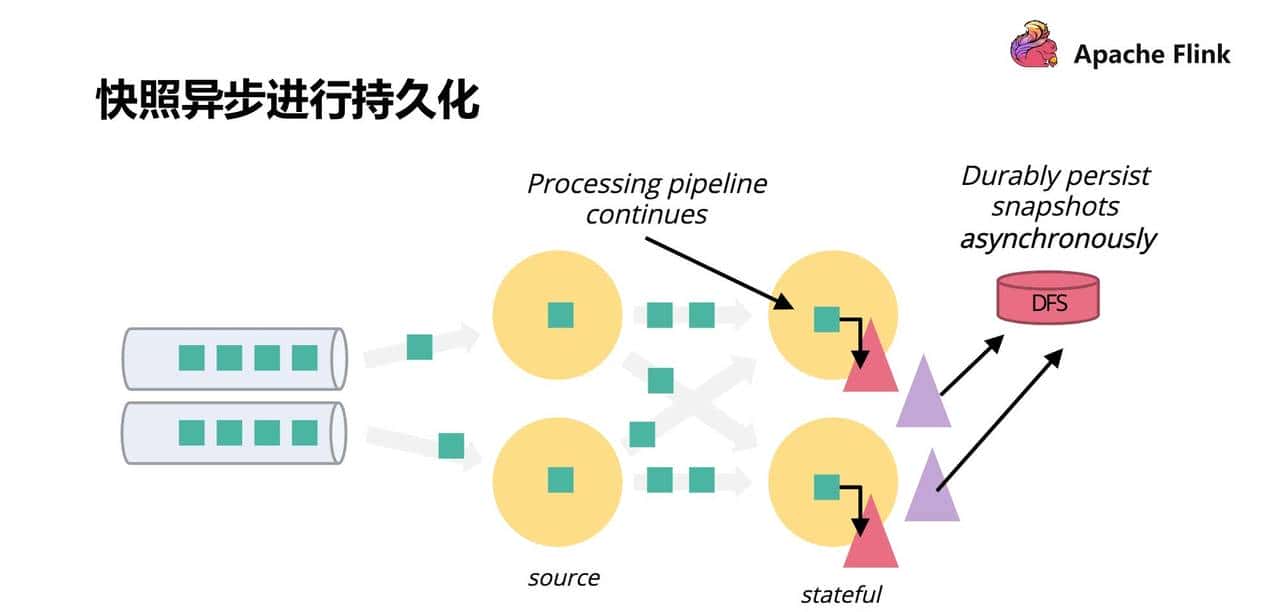 Flink 经典课程四：Fault-tolerance