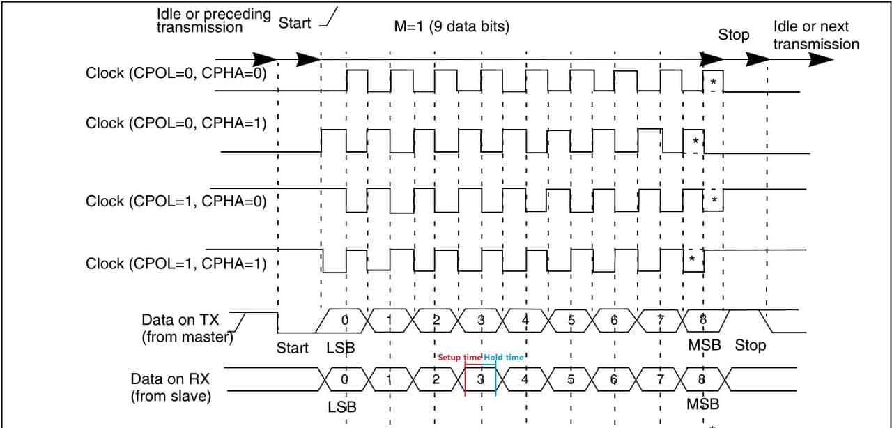 自学STM32 - USART 通用同步/异步通信